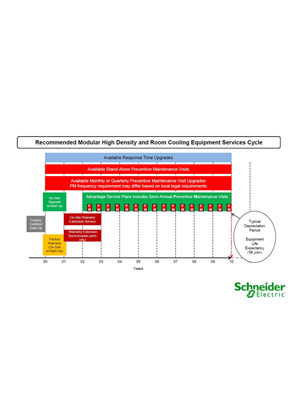 Image of Recommended Modular High Density and Room Cooling Equipment Services Cycle