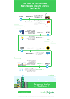 Imagen de 250 años de Revoluciones Tecnológicas hacia la energía inteligente.