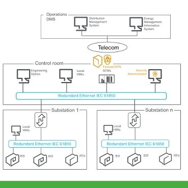 Interopérabilité pour les applications de protection et de contrôle