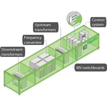 Shore connection pre-designed, ready-to-use systems to provide shoreside grid power to ships at berth