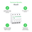 Technical Benefits - Resi9